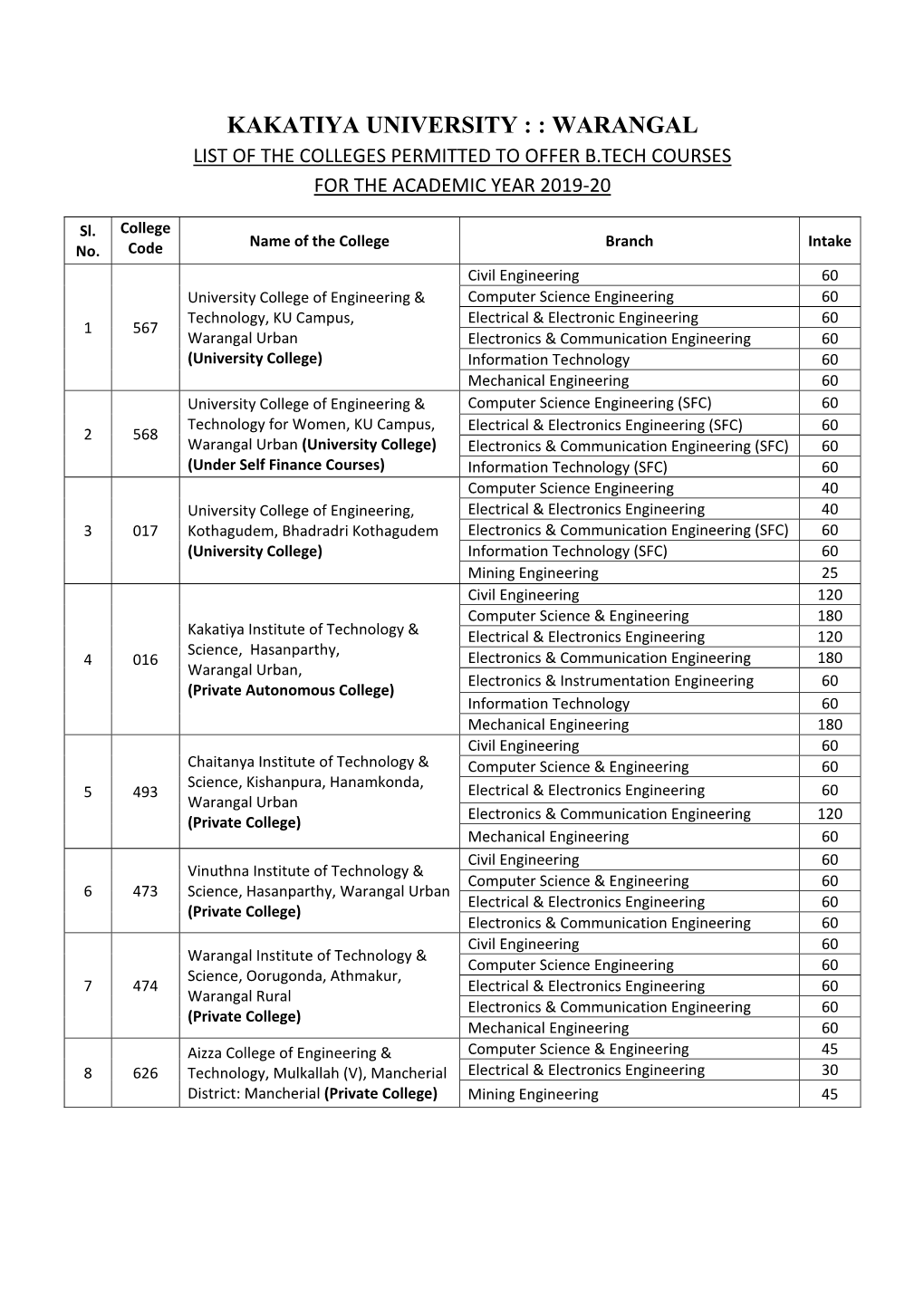 Kakatiya University : : Warangal List of the Colleges Permitted to Offer B.Tech Courses for the Academic Year 2019‐20