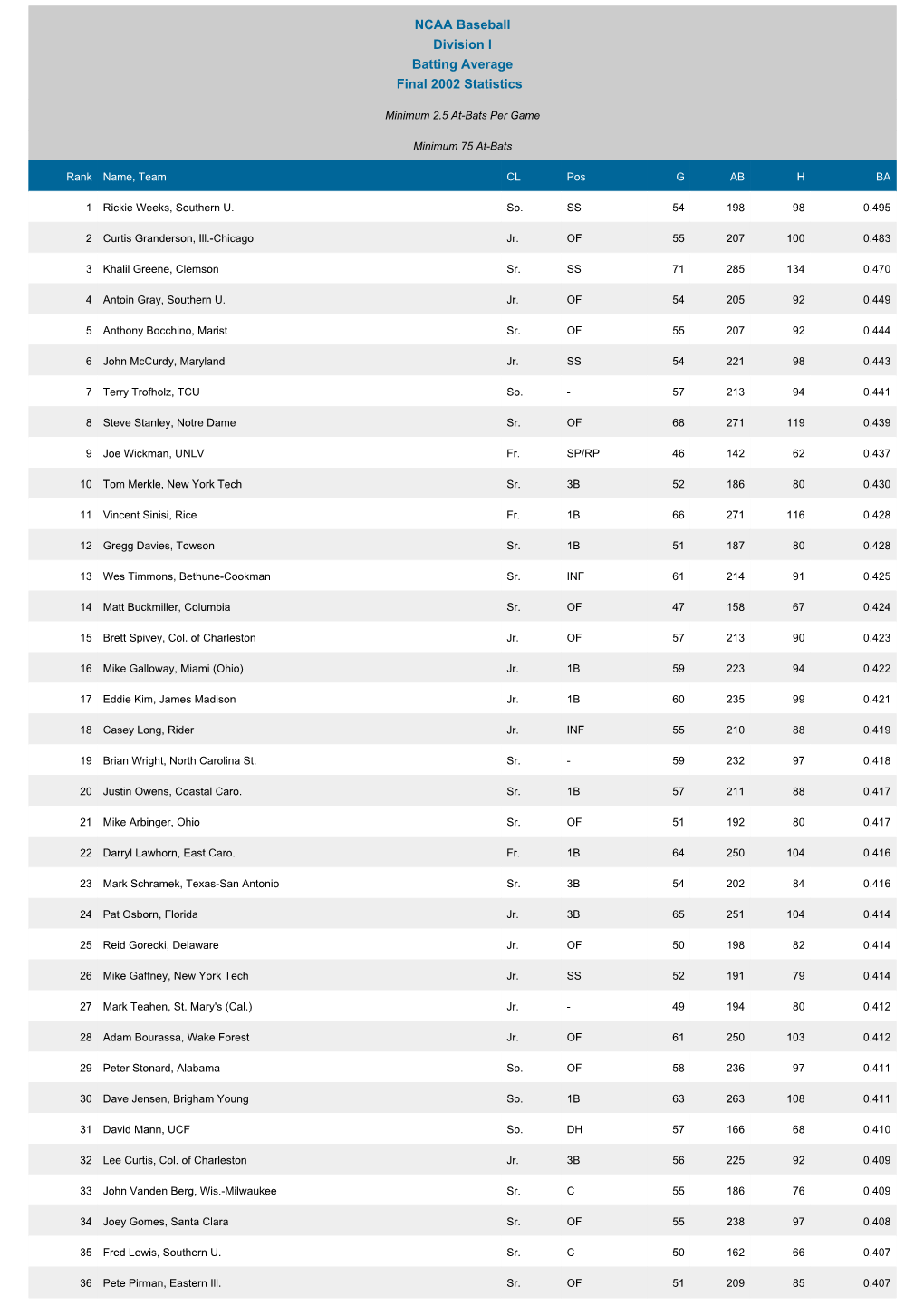 NCAA Baseball Division I Batting Average Final 2002 Statistics