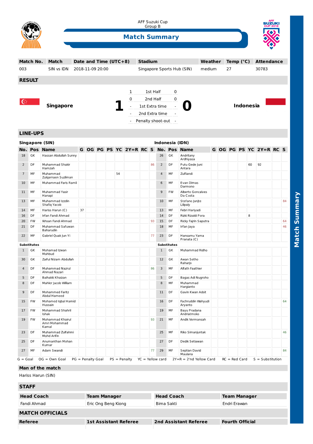 Match Summary