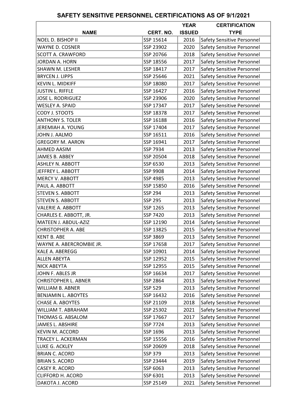 Safety Sensitive Personnel Certifications As of 8/1/2021