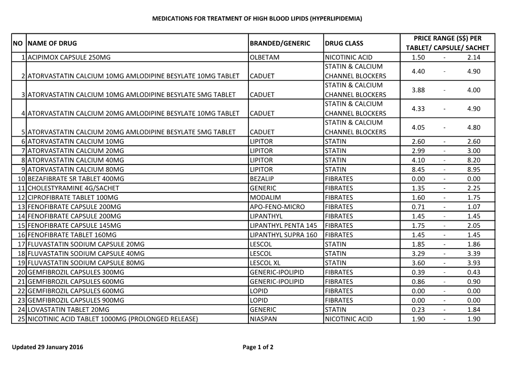No Name of Drug Branded/Generic Drug Class 1 Acipimox Capsule 250Mg Olbetam Nicotinic Acid 1.50 2.14 2 Atorvastatin Calcium 10Mg