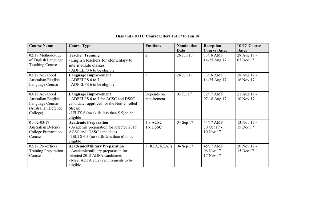 IAW Advice from IPDIV Defence Cooperation Liaison Office the Following Funded Offers Have