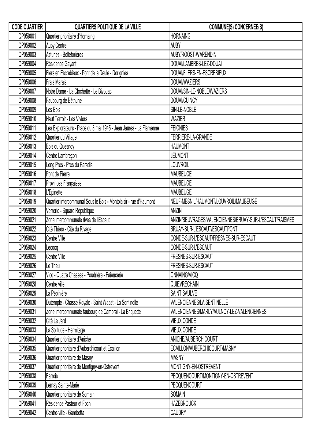 QUARTIERS POLITIQUE DE LA VILLE NORD.Pdf