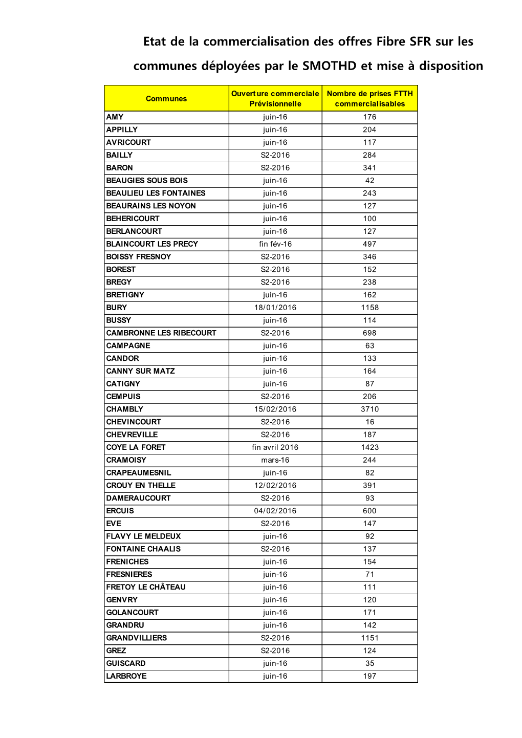 Etat De La Commercialisation Des Offres Fibre SFR Sur Les Communes Déployées Par Le SMOTHD Et Mise À Disposition Par Oise