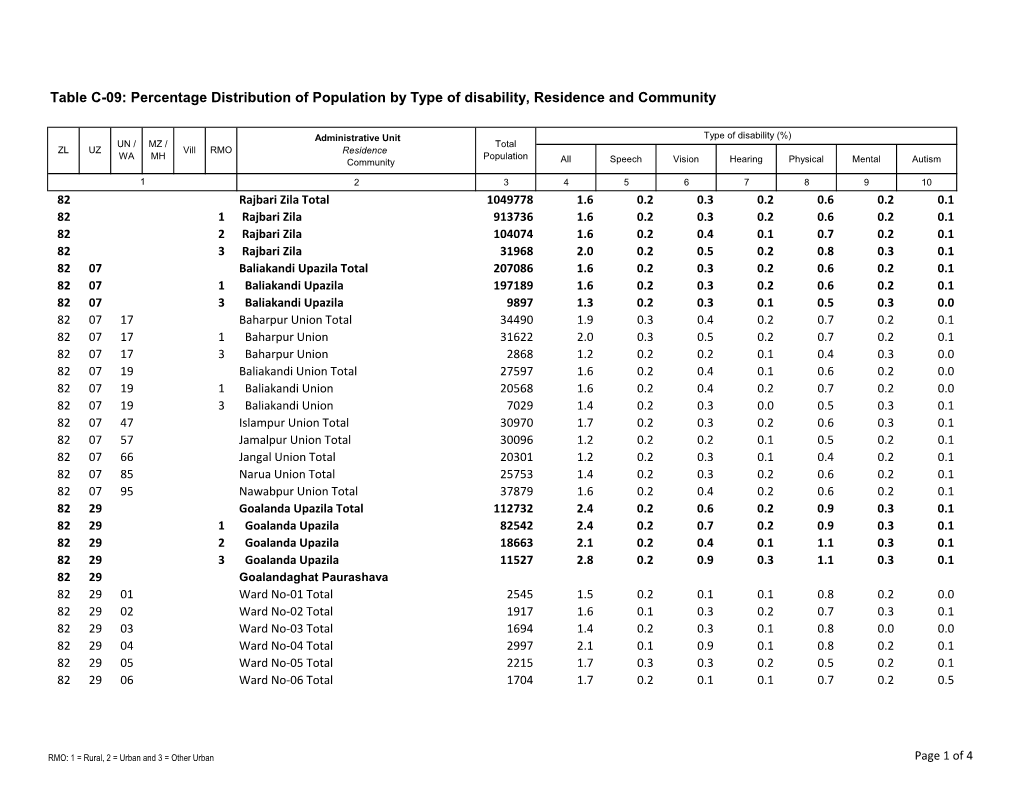 Table C-09: Percentage Distribution of Population by Type of Disability, Residence and Community