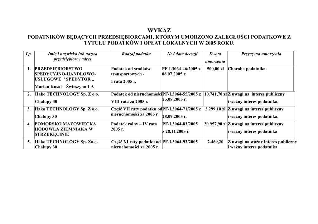 Podatników Będących Przedsiębiorcami, Którym Umorzono Zaległości Podatkowe Z Tytułu Podatków I Opłat Lokalnych W 2005 Roku
