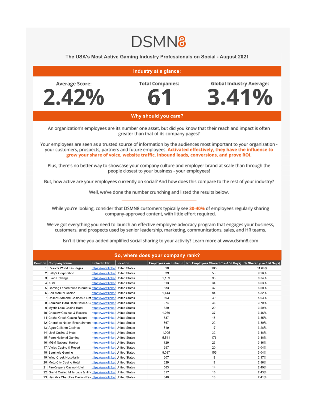 The World's Most Active Gaming Industry Professionals on Social