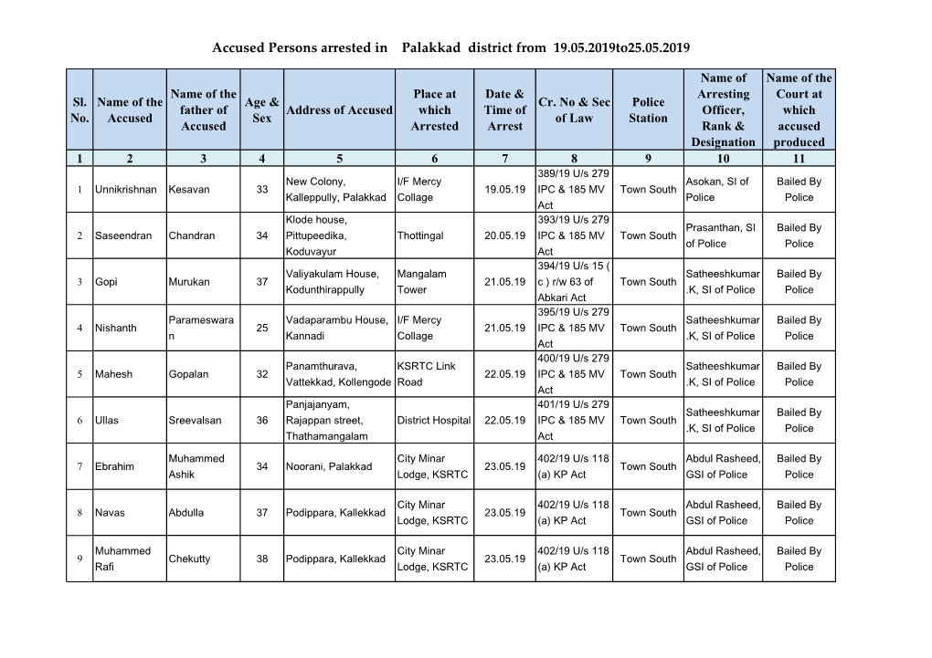 Accused Persons Arrested in Palakkad District from 19.05.2019To25.05.2019