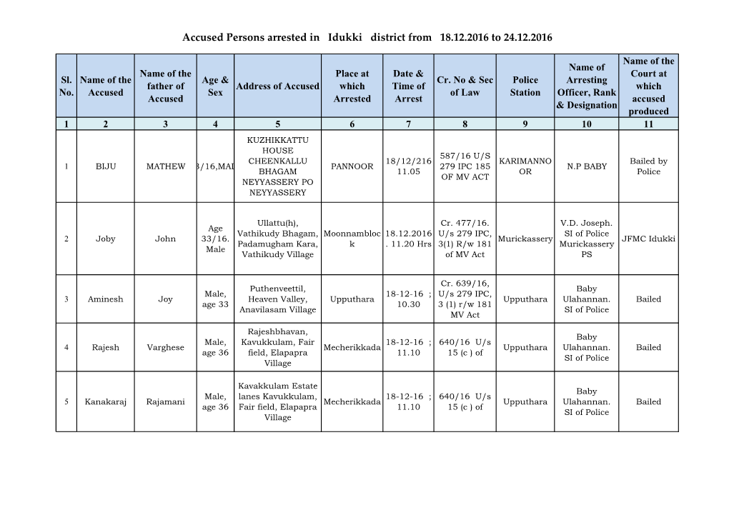 Accused Persons Arrested in Idukki District from 18.12.2016 to 24.12.2016