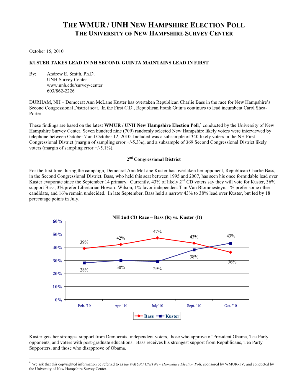 Kuster Takes Lead in NH Second, Guinta Maintains Lead in First 10