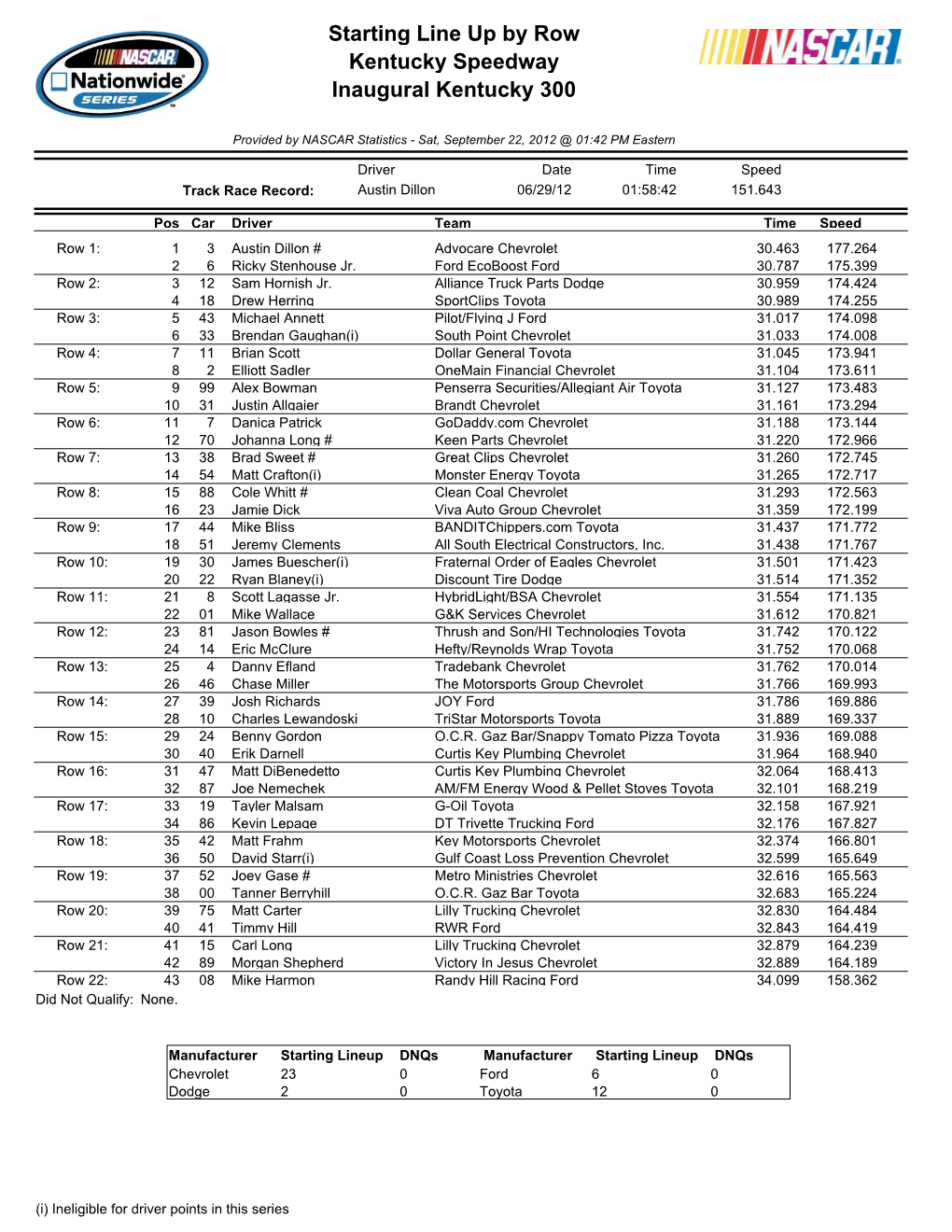 Starting Line up by Row Kentucky Speedway Inaugural Kentucky 300