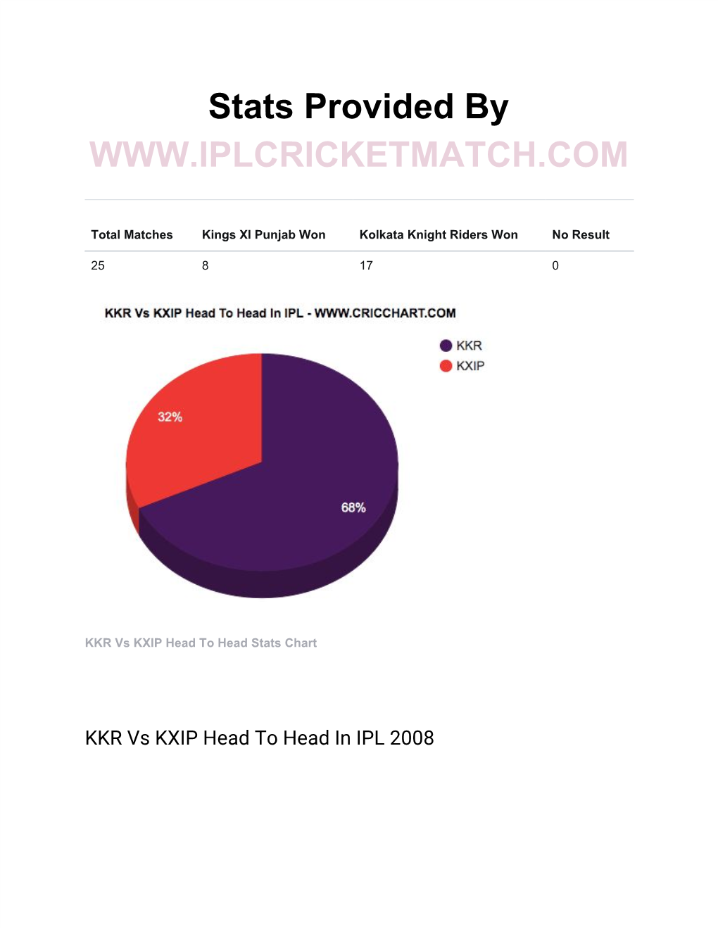 KKR Vs KXIP Head to Head Stats Chart