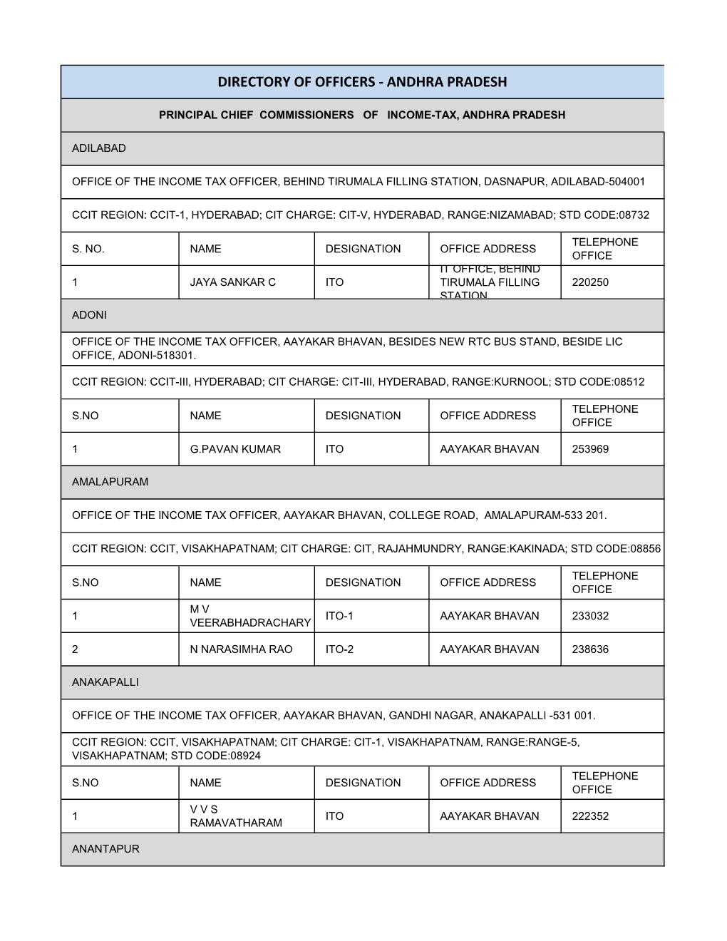 Directory of Officers - Andhra Pradesh