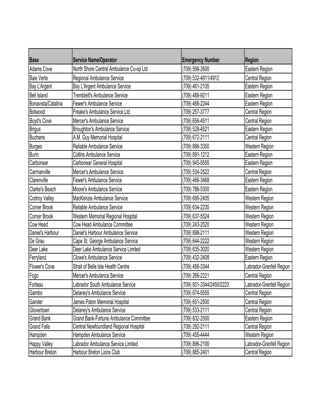 Revised Emergency Contact #S for Road Ambulance Operators