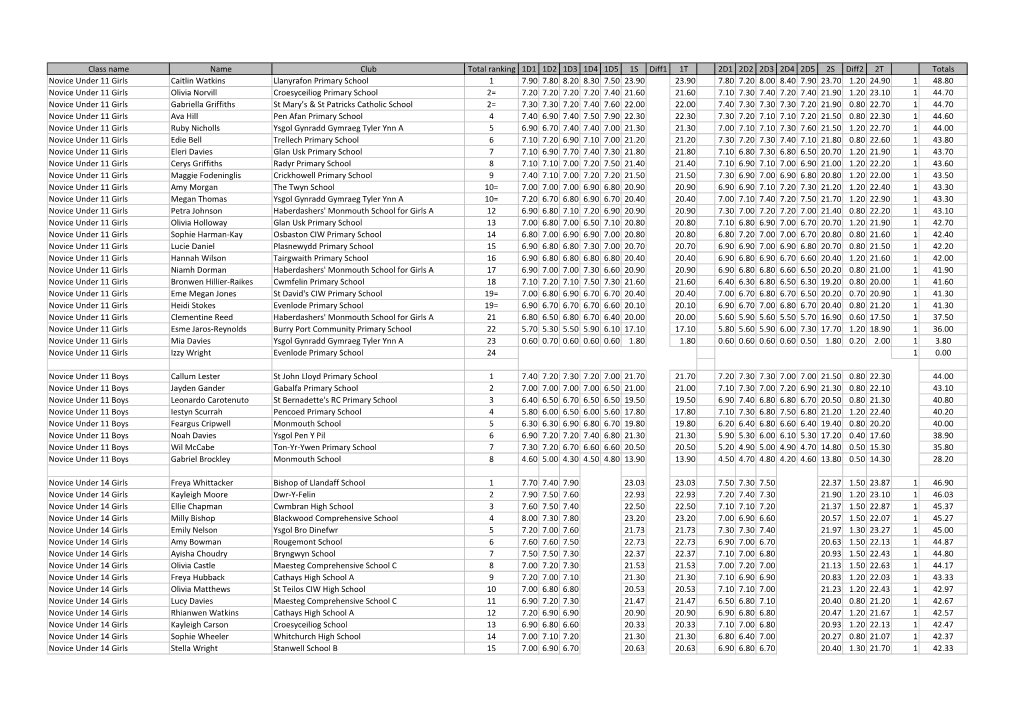 Class Name Name Club Total Ranking 1D1 1D2 1D3 1D4 1D5 1S Diff1 1T