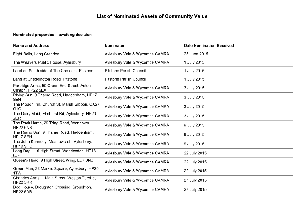 List of Nominated Assets of Community Value