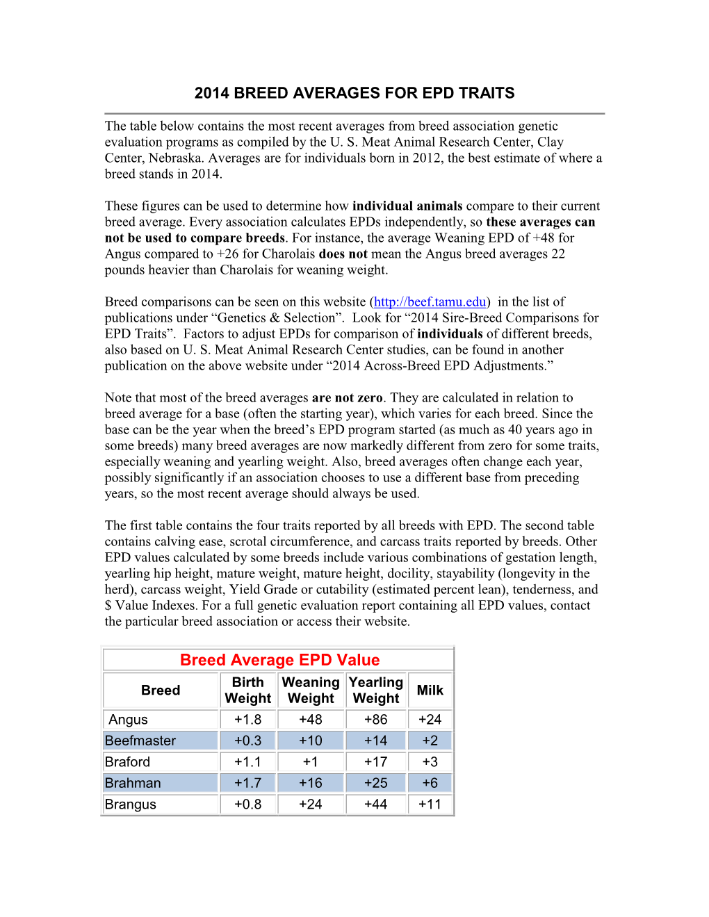 2014 Breed Averages for Epd Traits