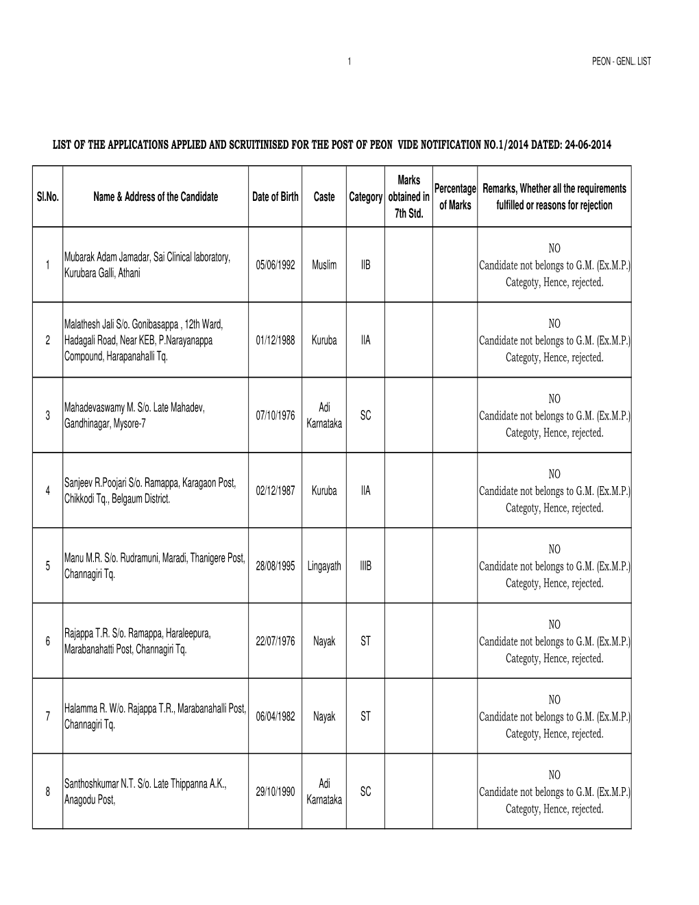 Sl.No. Name & Address of the Candidate Date of Birth Caste