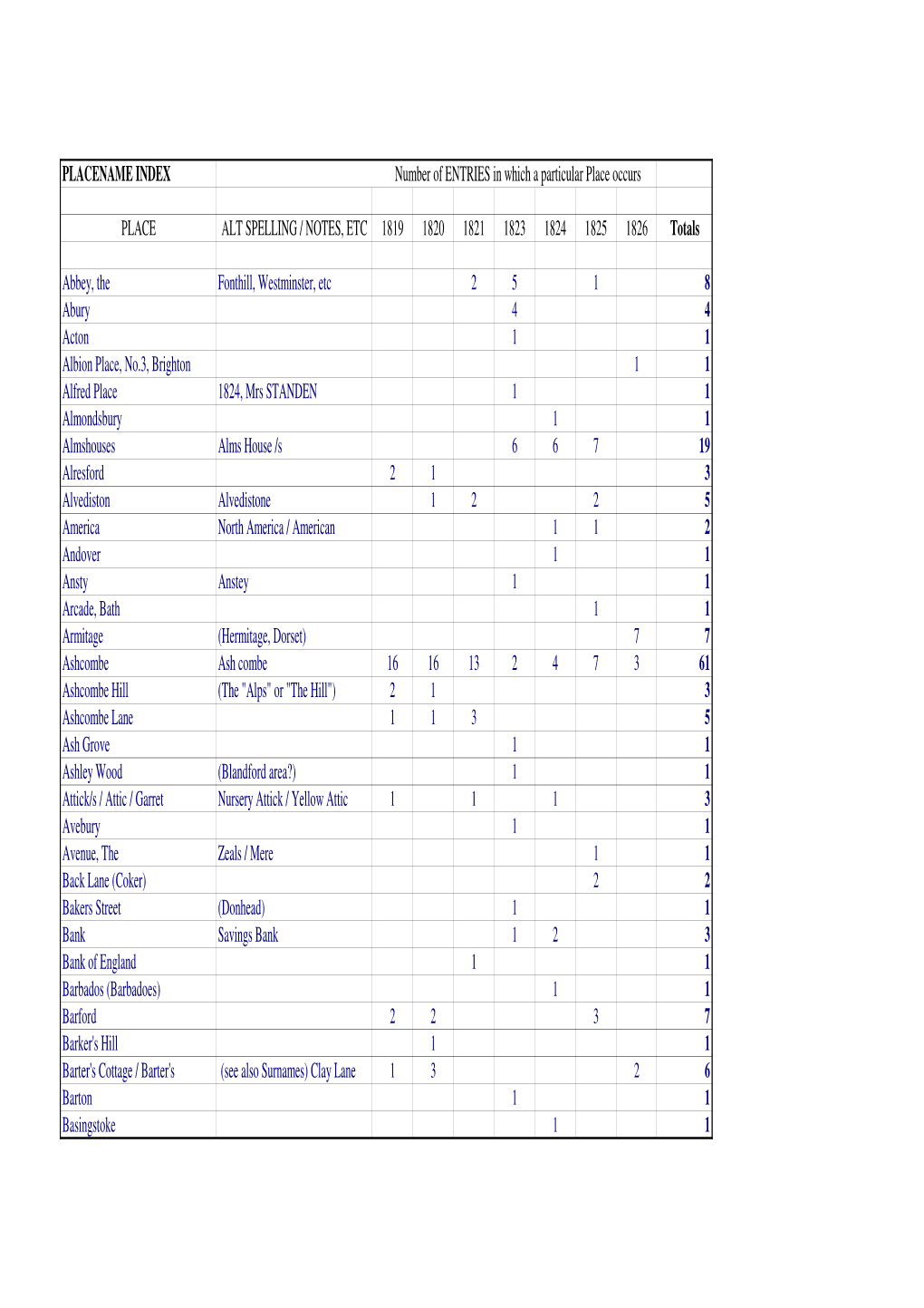 Placename Index 1819-1826