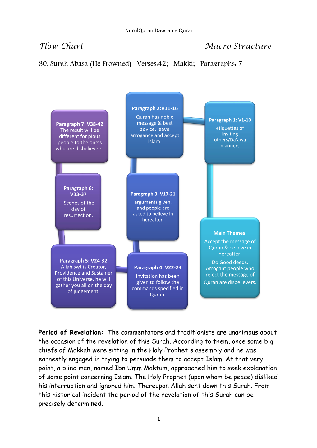 Flow Chart Macro Structure 80. Surah Abasa