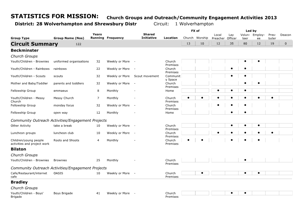 STATISTICS for MISSION: Church Groups and Outreach/Community Engagement Activities 2013 District: 28 Wolverhampton and Shrewsbury Distr Circuit: 1 Wolverhampton