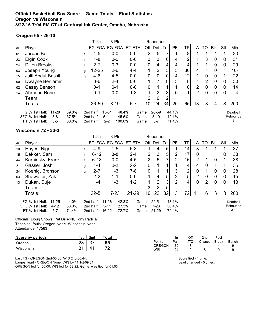 Box Score -- Game Totals -- Final Statistics Oregon Vs Wisconsin 3/22/15 7:04 PM CT at Centurylink Center, Omaha, Nebraska