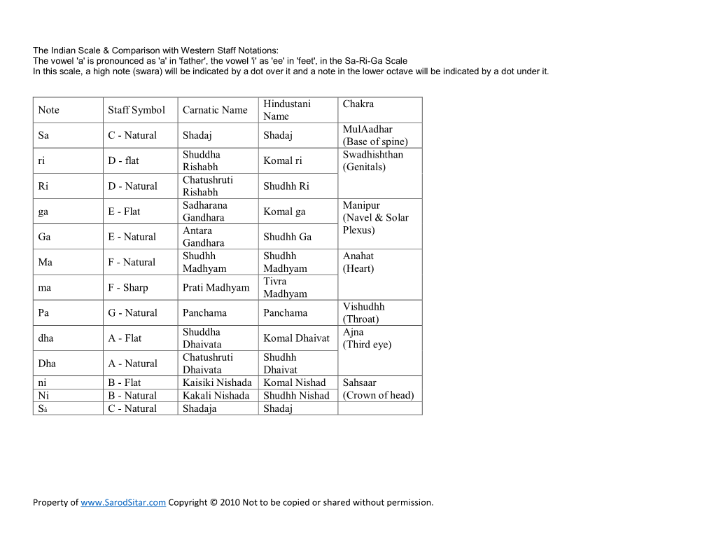 Note Staff Symbol Carnatic Name Hindustani Name Chakra Sa C