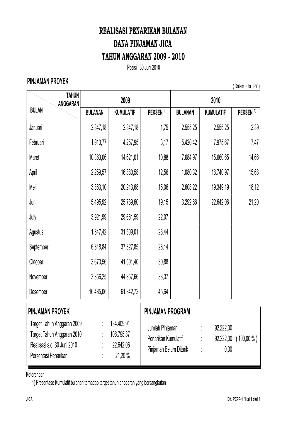 Realisasi Penarikan Bulanan Dana Pinjaman Jica Tahun Anggaran 2009