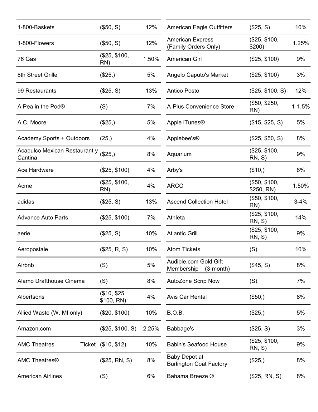 1-800-Baskets ($50, S) 12% American Eagle Outfitters ($25, S) 10% 1