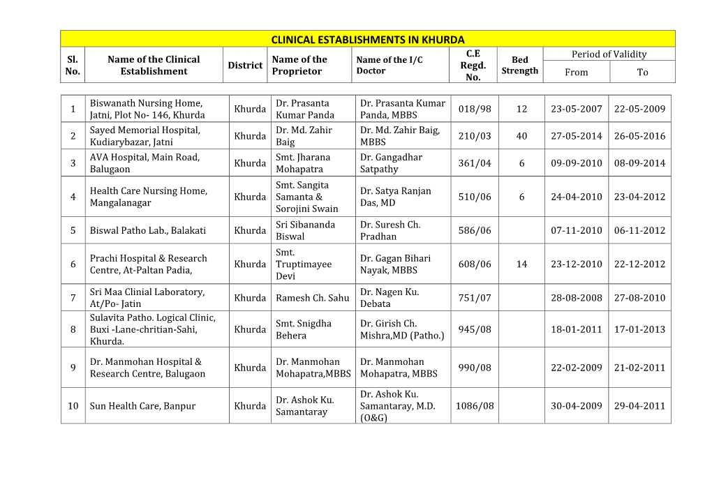 CLINICAL ESTABLISHMENTS in KHURDA C.E Period of Validity Sl