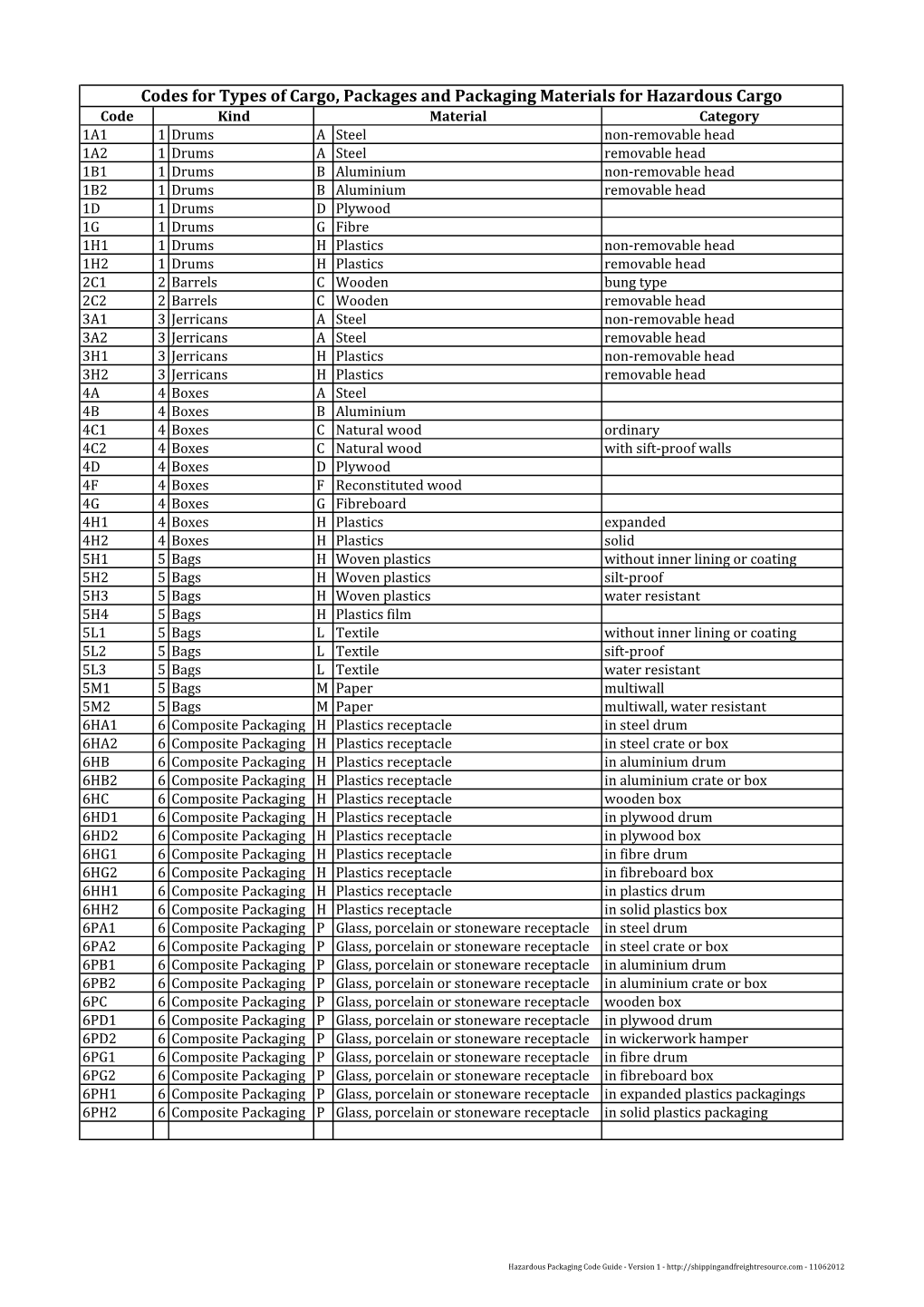 Codes for Types of Cargo, Packages and Packaging Materials