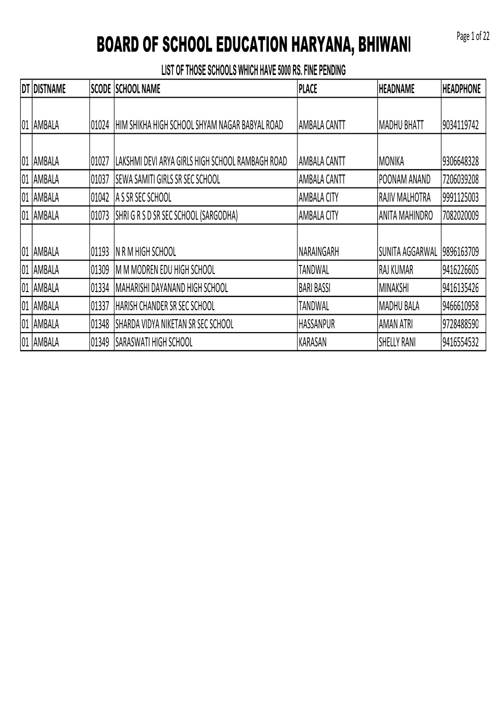 BOARD of SCHOOL EDUCATION HARYANA, BHIWANI Page 1 of 22 LIST of THOSE SCHOOLS WHICH HAVE 5000 RS