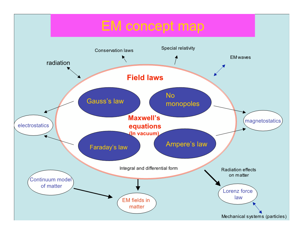 EM Concept Map