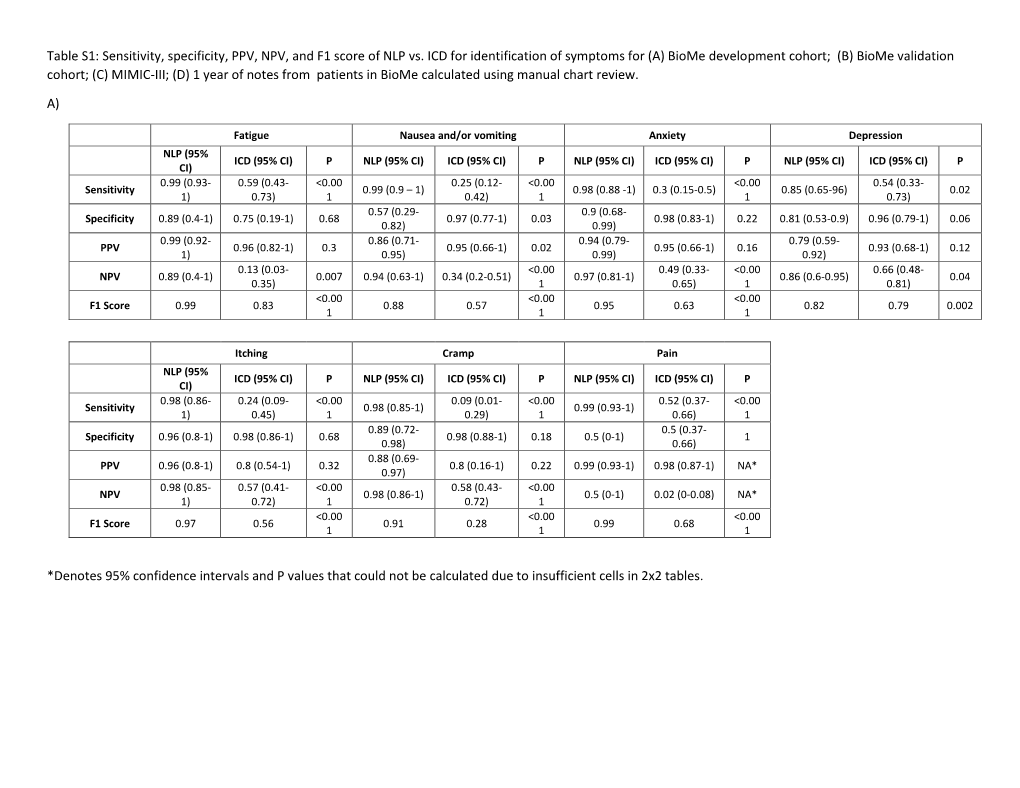 Table S1: Sensitivity, Specificity, PPV, NPV, and F1 Score of NLP Vs. ICD for Identification of Symptoms for (A) Biome Developm