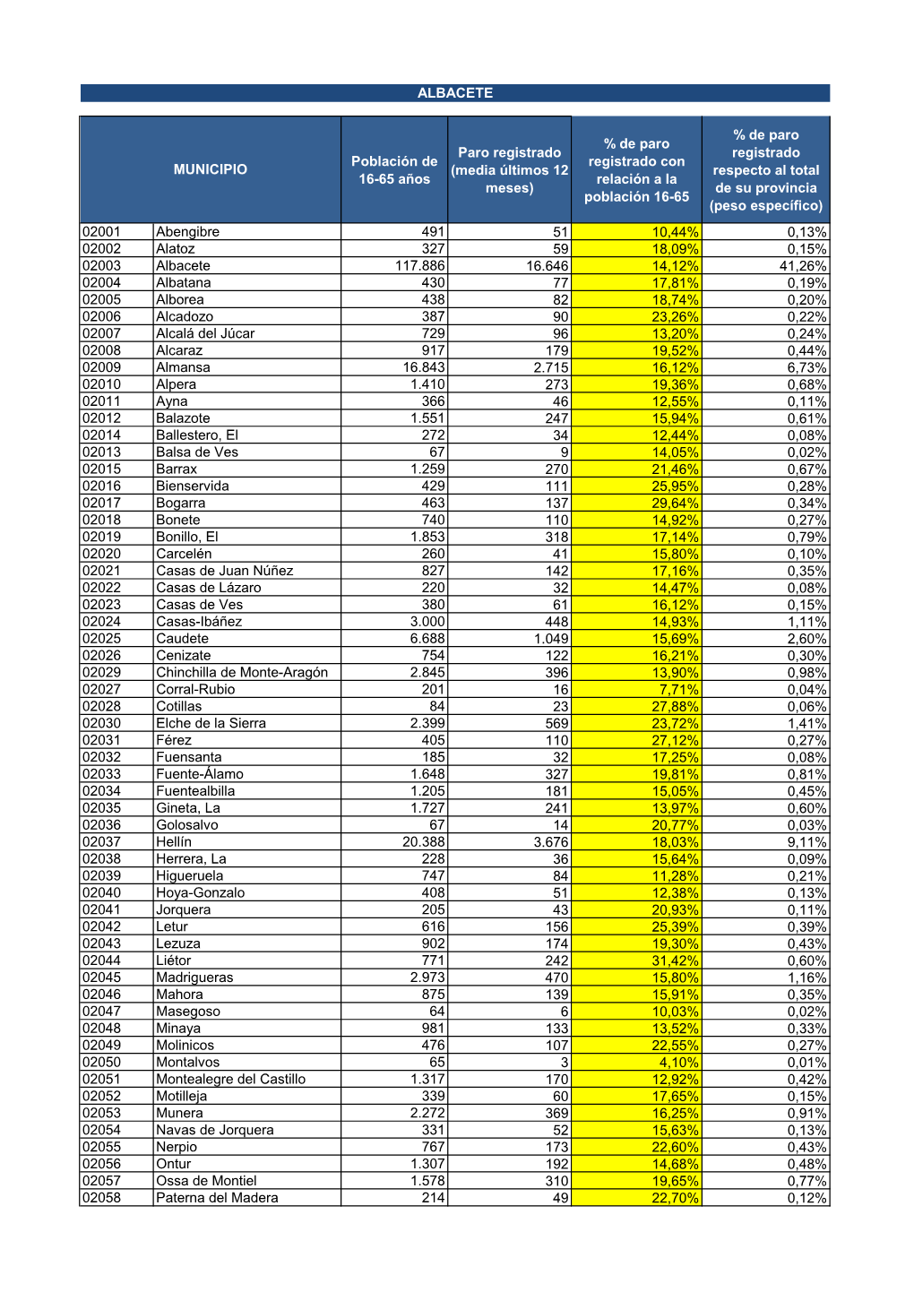 Datos Desempleo Entidades Locales