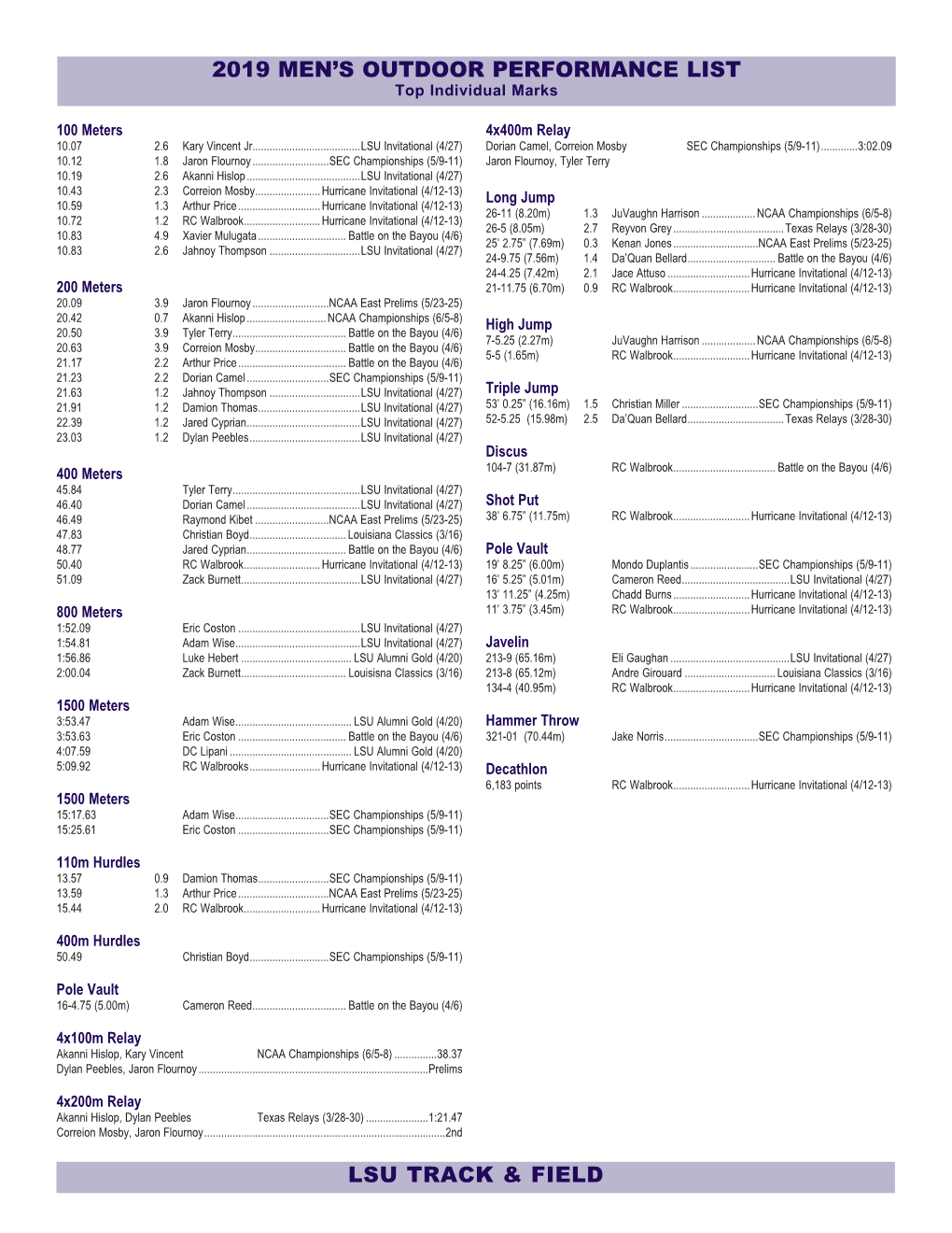 Lsu Track & Field 2019 Men's Outdoor Performance List