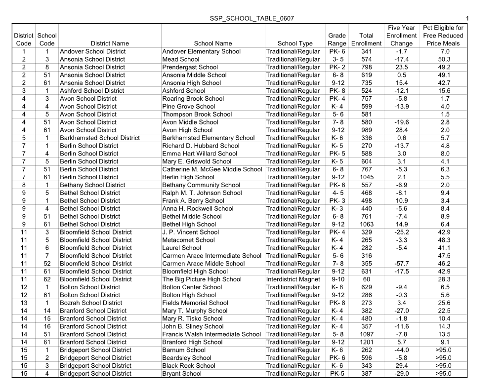 SSP SCHOOL TABLE 0607 1 District Code School Code District