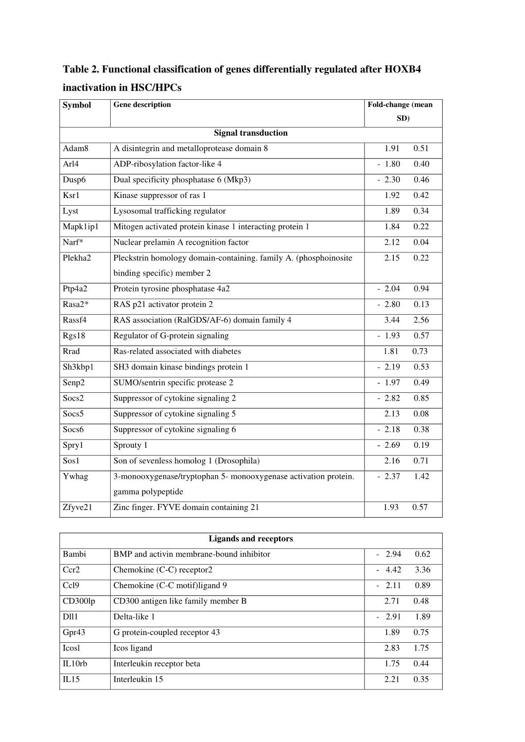 Table 2. Functional Classification of Genes Differentially Regulated After HOXB4 Inactivation in HSC/Hpcs