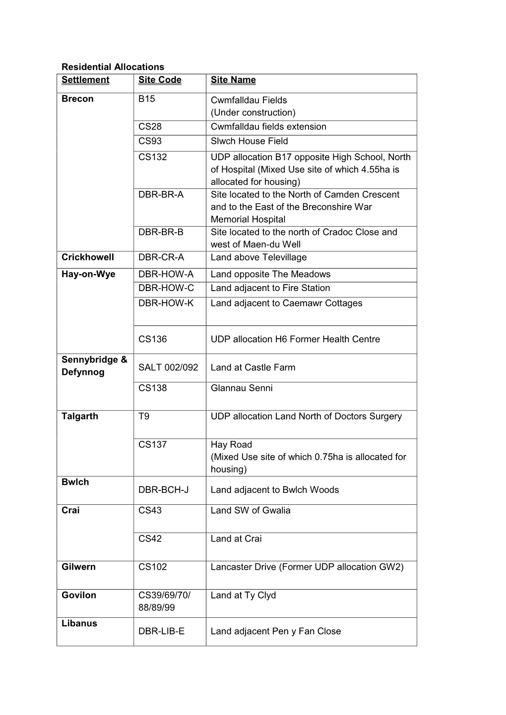 Residential Allocations Settlement Site Code Site Name Brecon B15