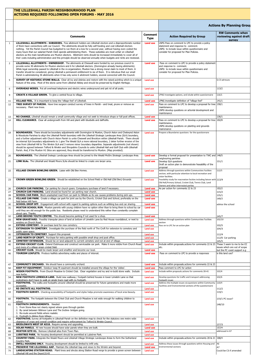 Lilleshall Open Forum ACTION PLANS Reviewed Against Survey.Xlsx