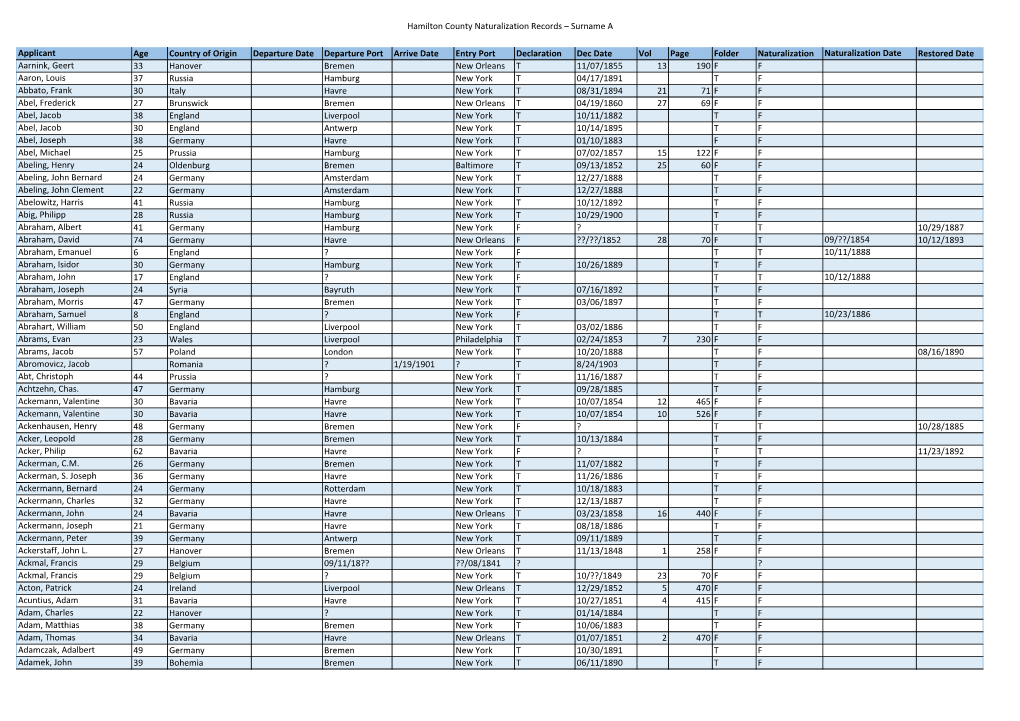 Hamilton County (Ohio) Naturalization Records – Surname A