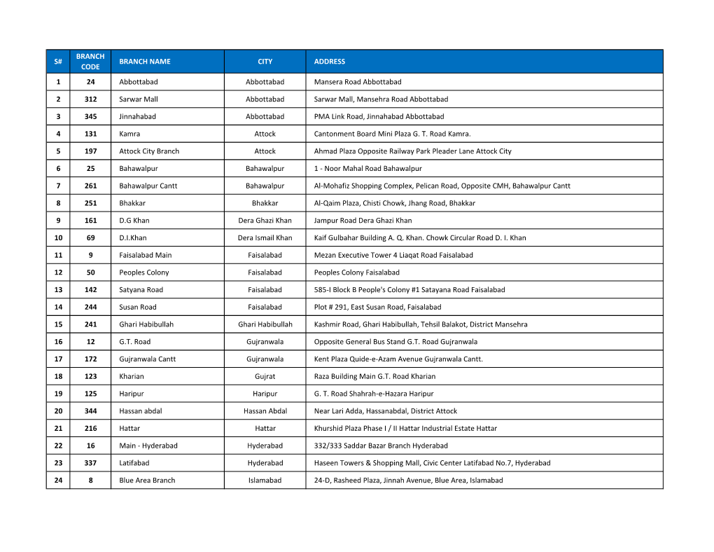 S# BRANCH CODE BRANCH NAME CITY ADDRESS 1 24 Abbottabad