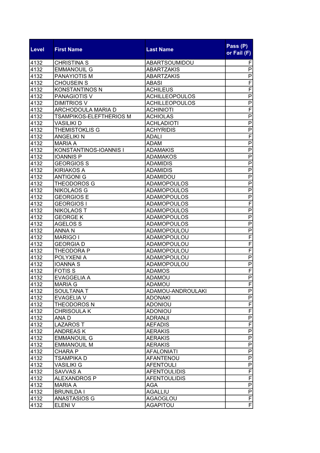 Results Level 3