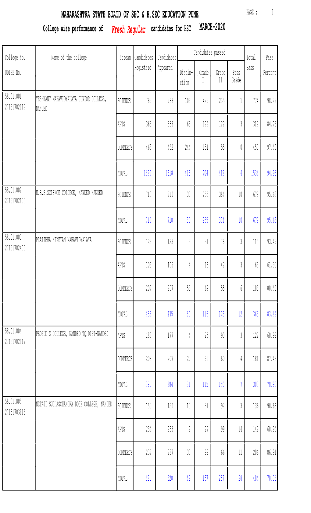 Collegewise Result Statistics Report