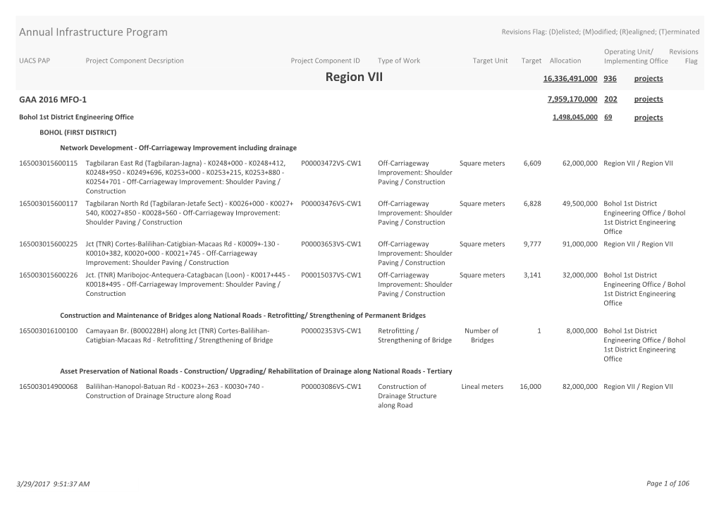 Region VII 16,336,491,000 936 Projects