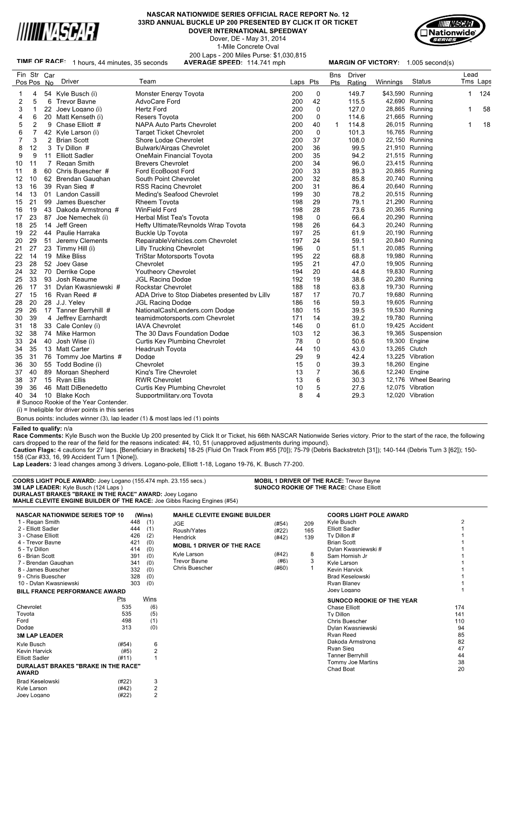 Lead Fin Pos Driver Team Laps Pts Bns Pts Winnings Status