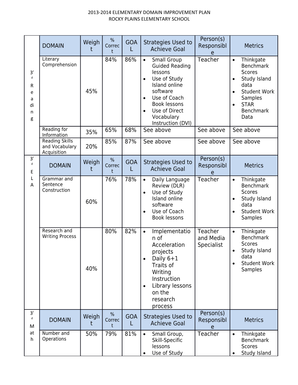 2013-2014 Elementary Domain Improvement Plan