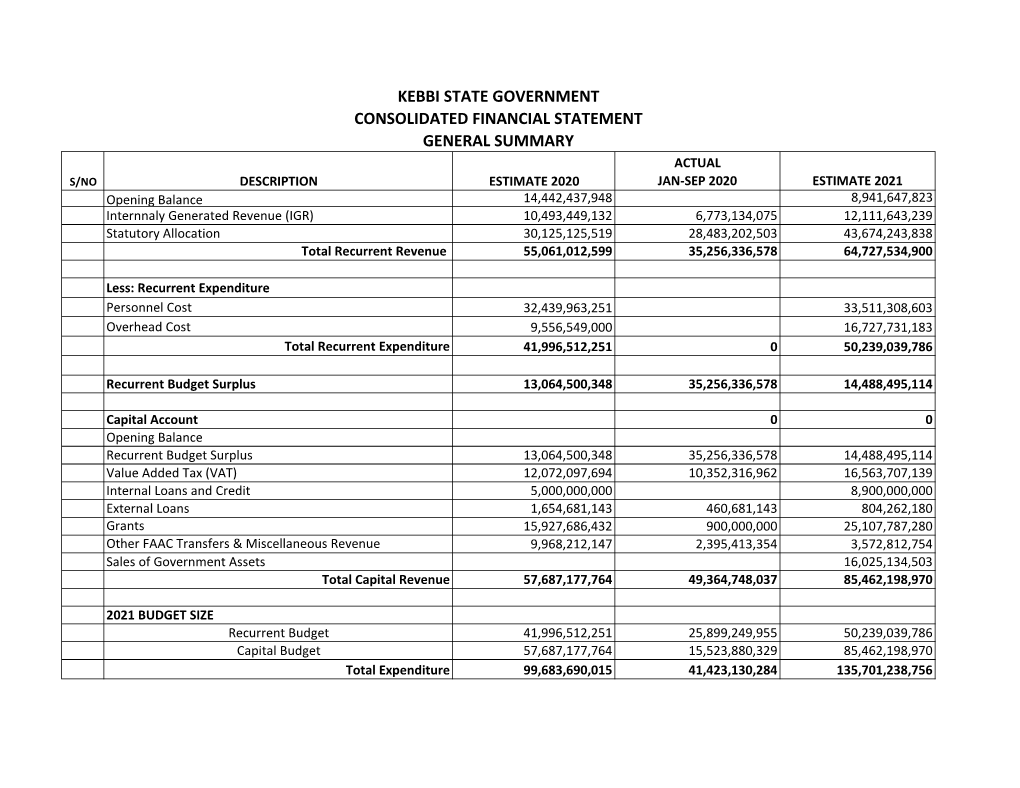 Kebbi State Draft 2021 Budget of Rejuvenation