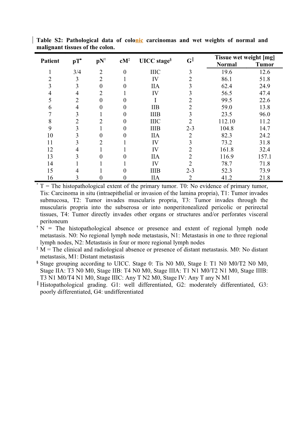 Table S2: Pathological Data of Colonic Carcinomas and Wet Weights of Normal and Malignant