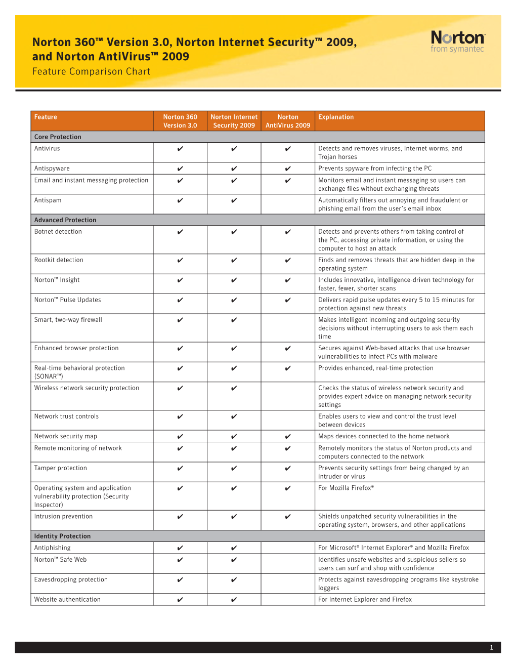 Norton 360™ Version 3.0, Norton Internet Security™ 2009, and Norton Antivirus™ 2009 Feature Comparison Chart